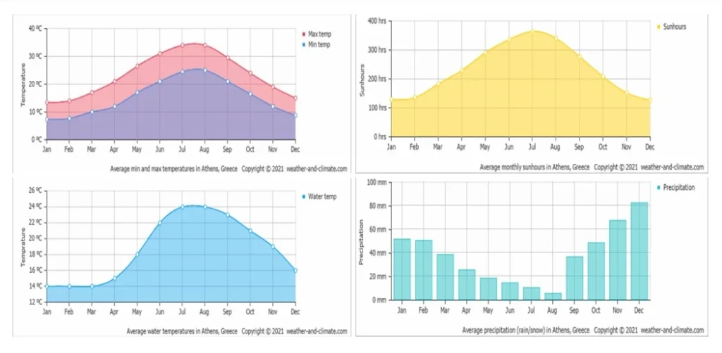 Quando andare in Grecia? Tabelle climatiche della Regione Attica