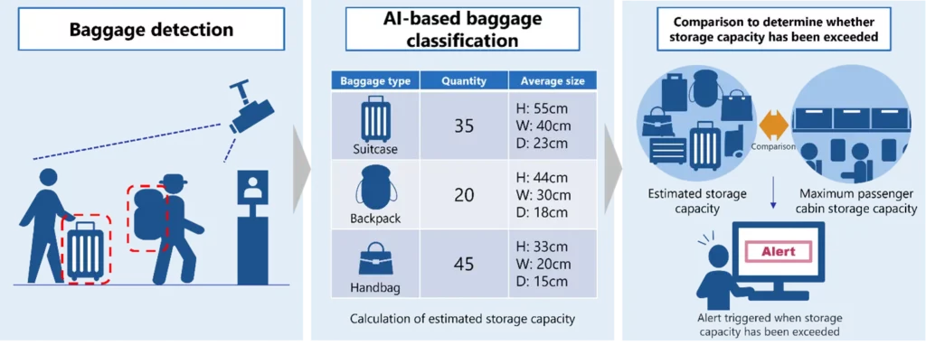 analisi del bagaglio a mano con l'Intelligenza Artificiale JAL e NEC